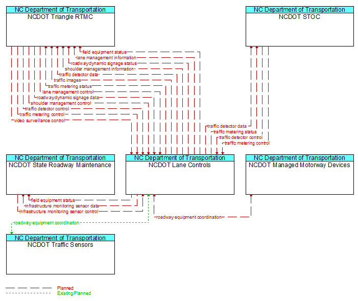 Context Diagram - NCDOT Lane Controls