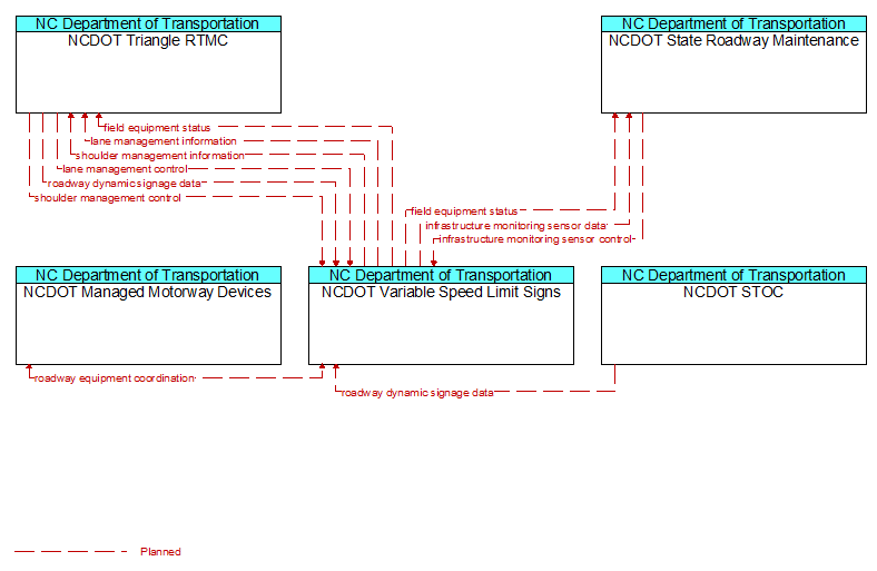 Context Diagram - NCDOT Variable Speed Limit Signs