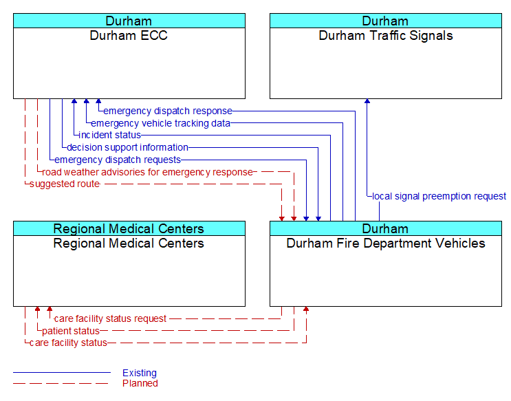 Context Diagram - Durham Fire Department Vehicles