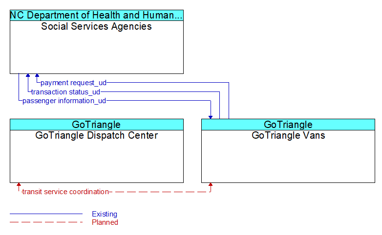 Context Diagram - GoTriangle Vans