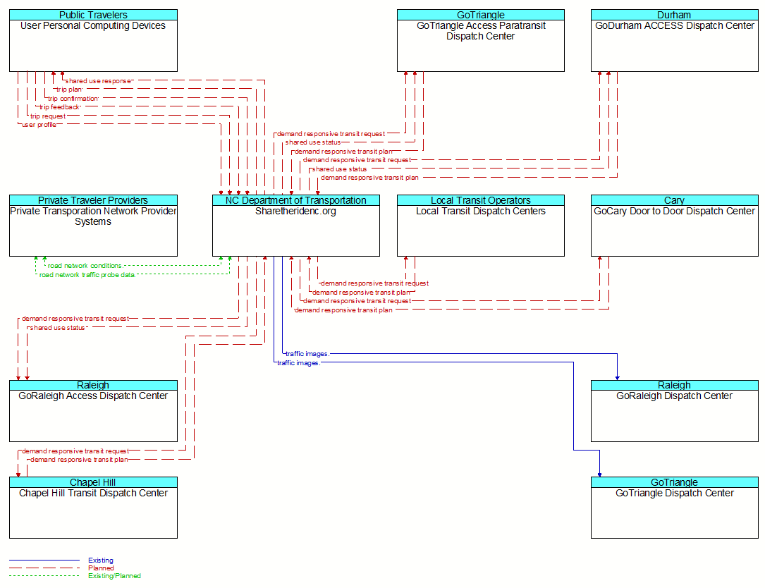 Context Diagram - Sharetheridenc.org