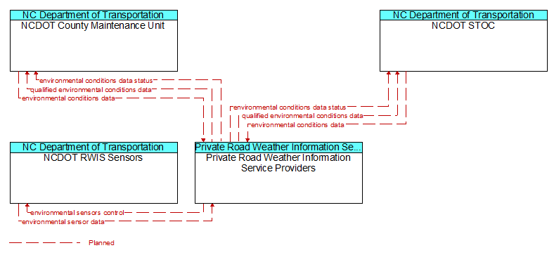 Context Diagram - Private Road Weather Information Service Providers