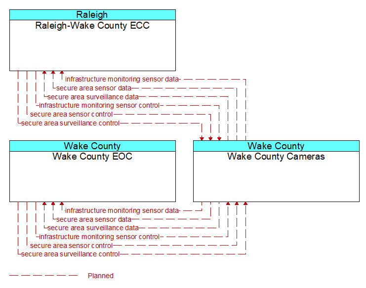 Context Diagram - Wake County Cameras