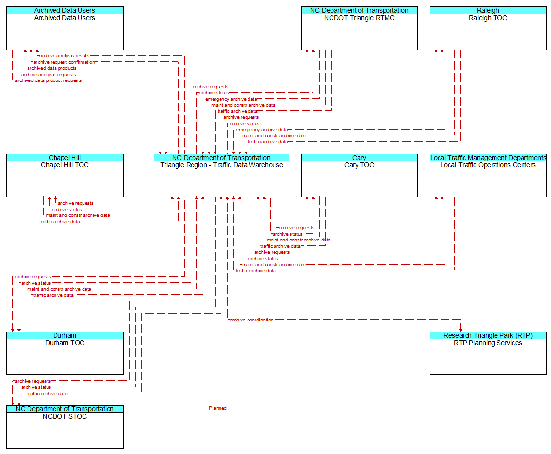 Context Diagram - Triangle Region - Traffic Data Warehouse