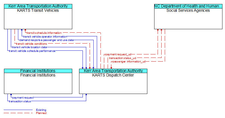 Context Diagram - KARTS Dispatch Center