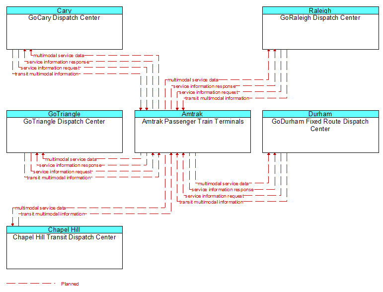 Context Diagram - Amtrak Passenger Train Terminals