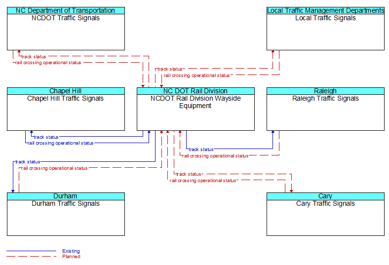 Context Diagram - NCDOT Rail Division Wayside Equipment