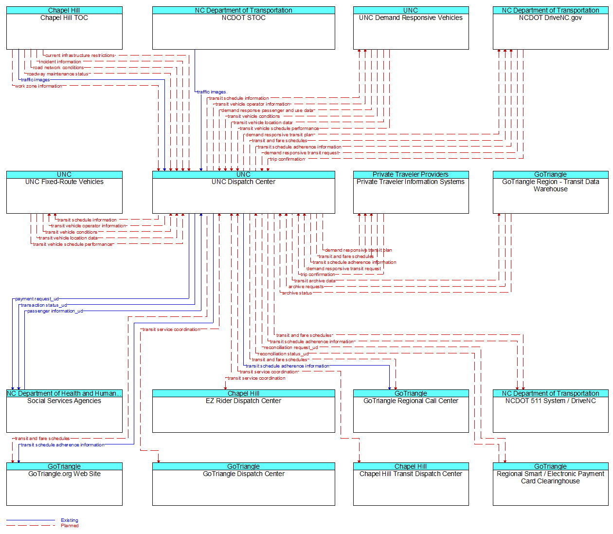 Context Diagram - UNC Dispatch Center