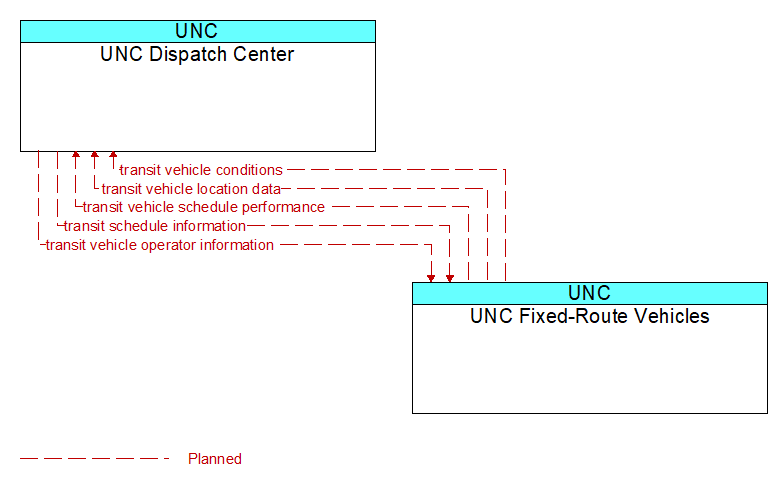 Context Diagram - UNC Fixed-Route Vehicles