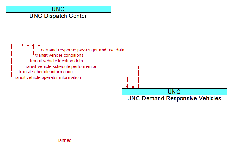 Context Diagram - UNC Demand Responsive Vehicles