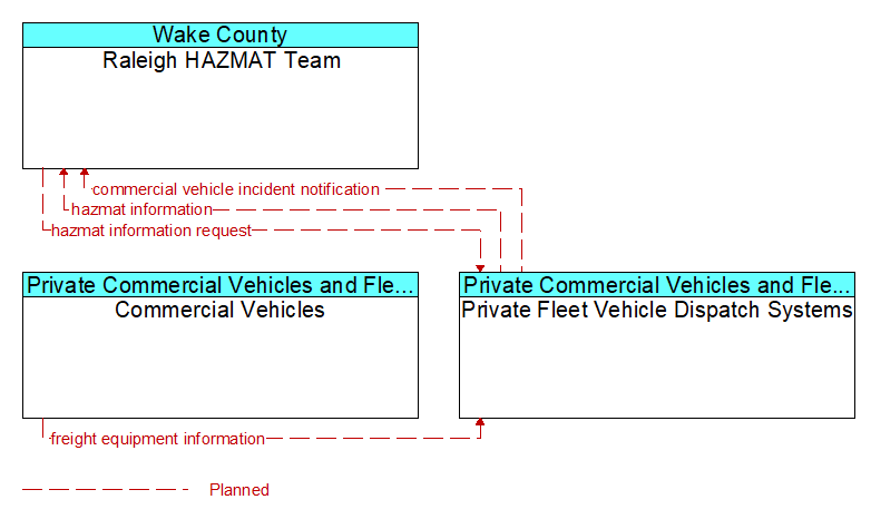Context Diagram - Private Fleet Vehicle Dispatch Systems