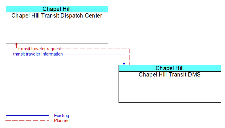 Context Diagram - Chapel Hill Transit DMS