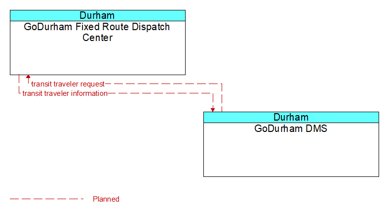 Context Diagram - GoDurham DMS