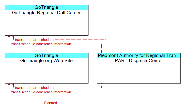 Context Diagram - PART Dispatch Center