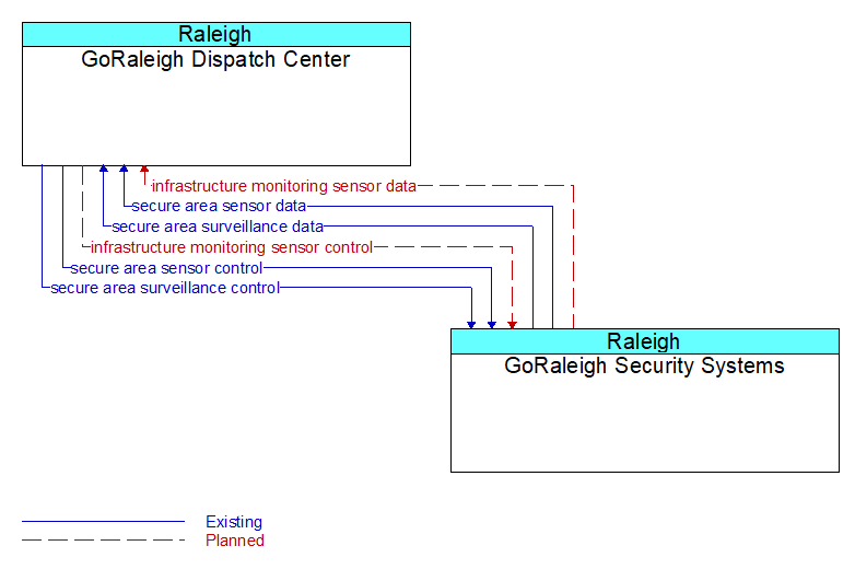 Context Diagram - GoRaleigh Security Systems