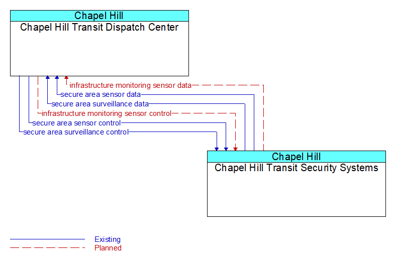 Context Diagram - Chapel Hill Transit Security Systems