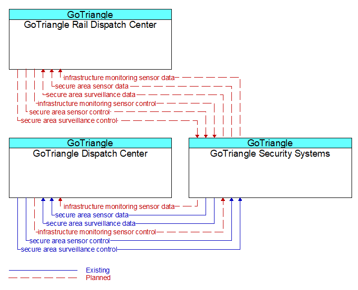 Context Diagram - GoTriangle Security Systems