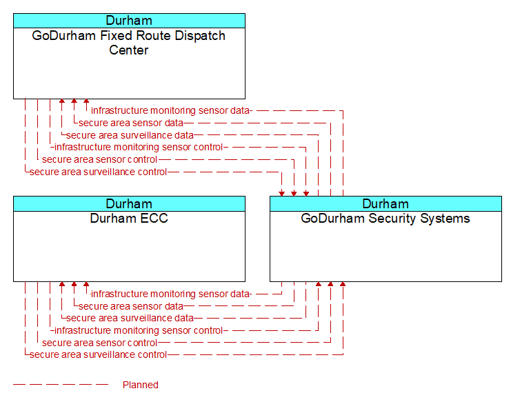 Context Diagram - GoDurham Security Systems