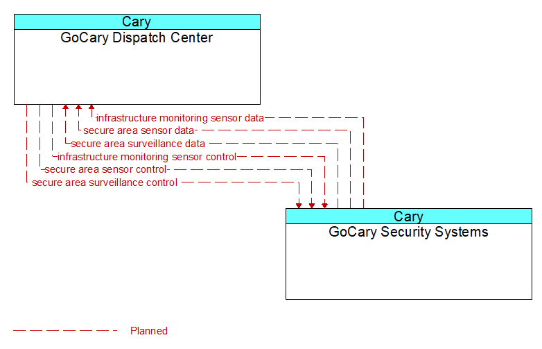 Context Diagram - GoCary Security Systems
