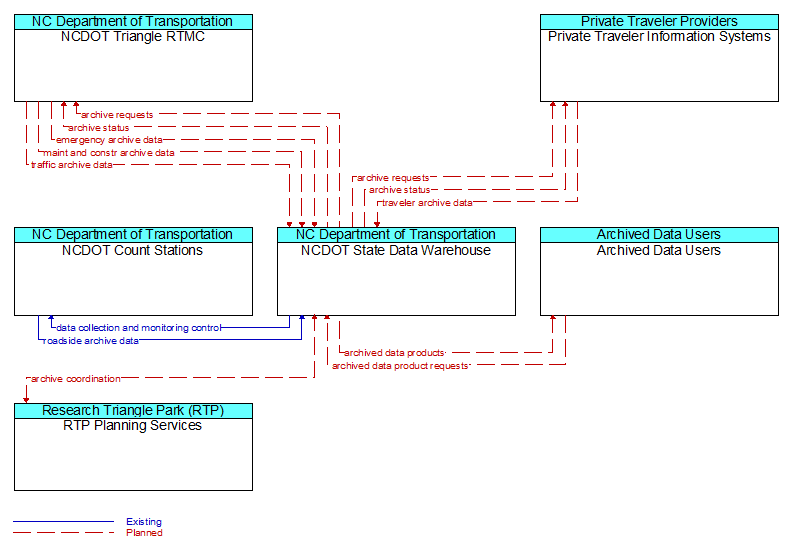 Context Diagram - NCDOT State Data Warehouse