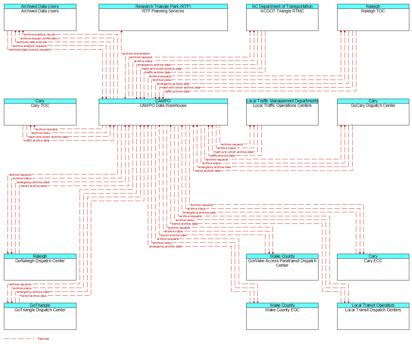 Context Diagram - CAMPO Data Warehouse