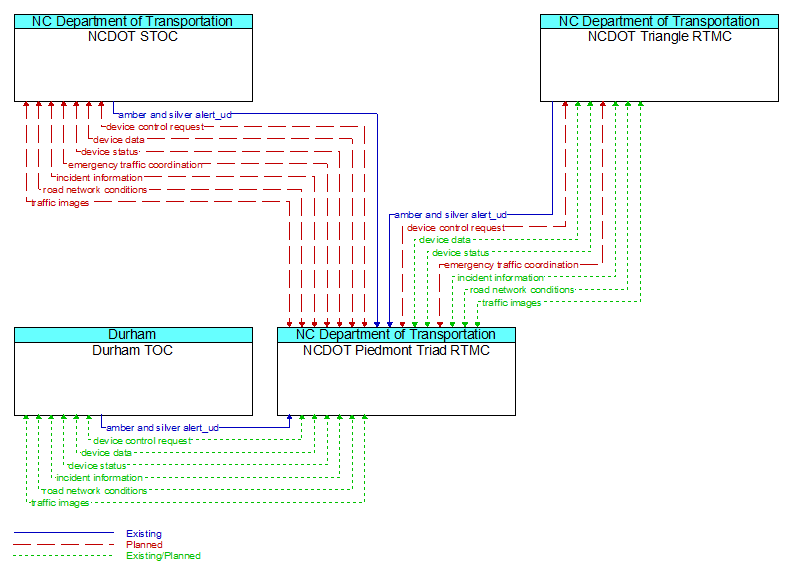 Context Diagram - NCDOT Piedmont Triad RTMC