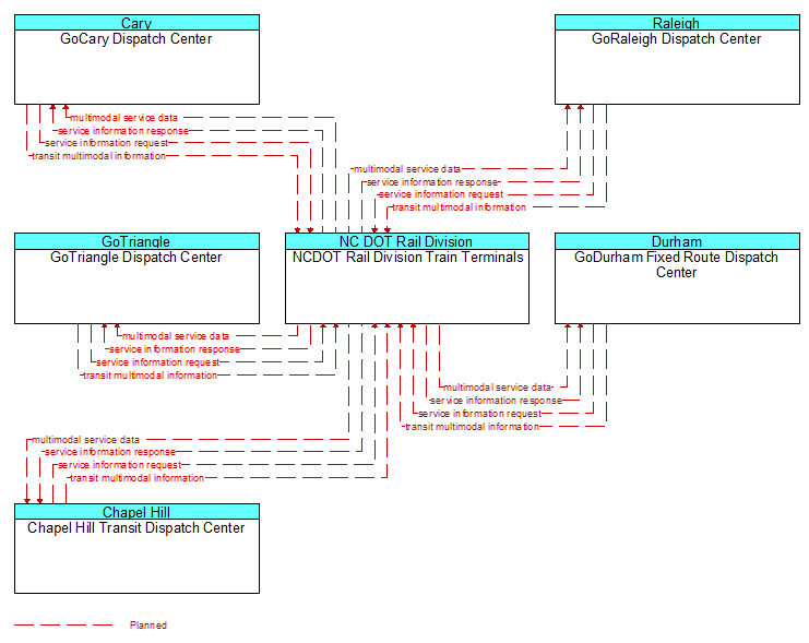 Context Diagram - NCDOT Rail Division Train Terminals