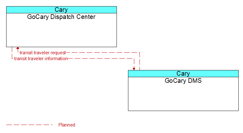 Context Diagram - GoCary DMS