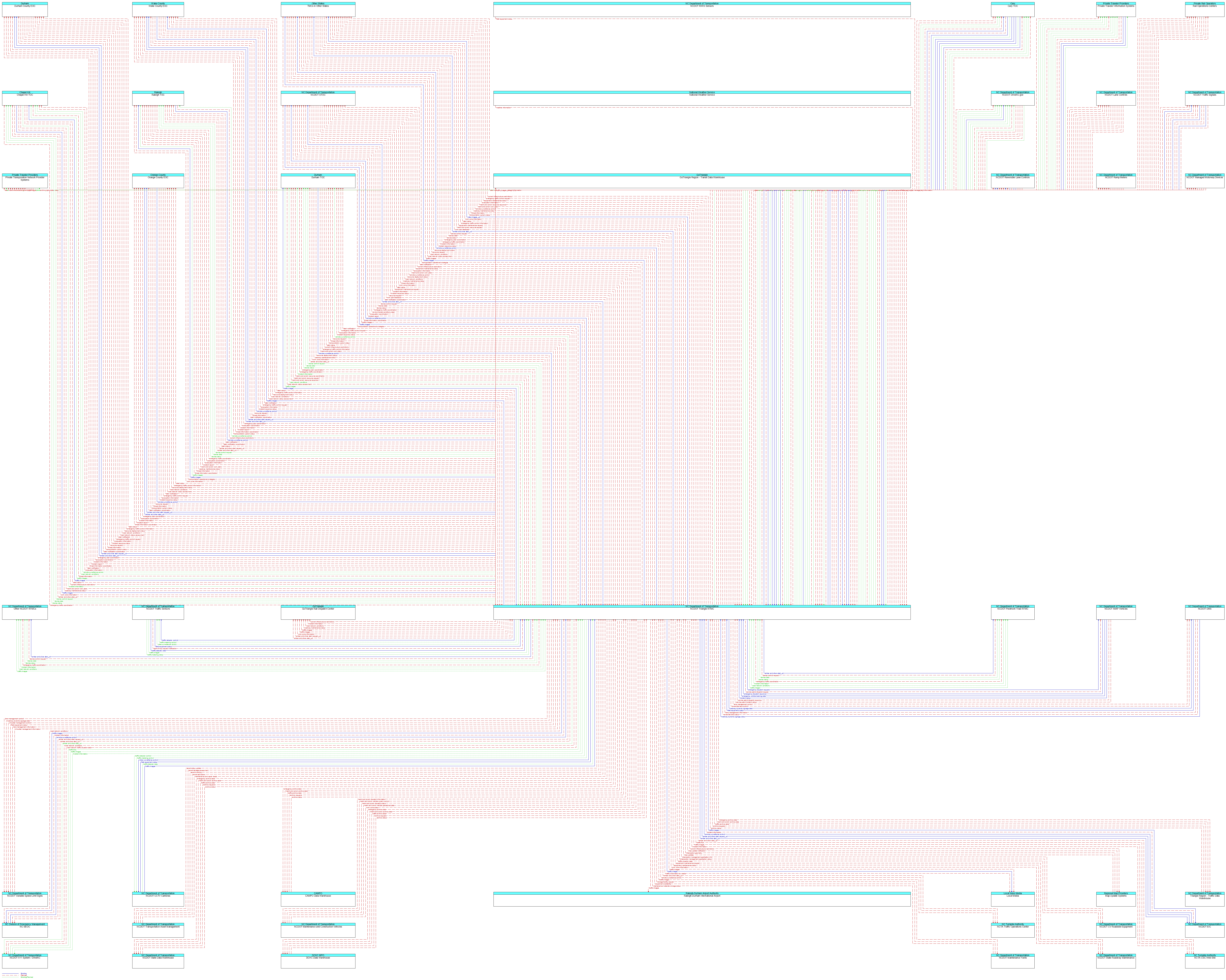 Context Diagram - NCDOT Triangle RTMC
