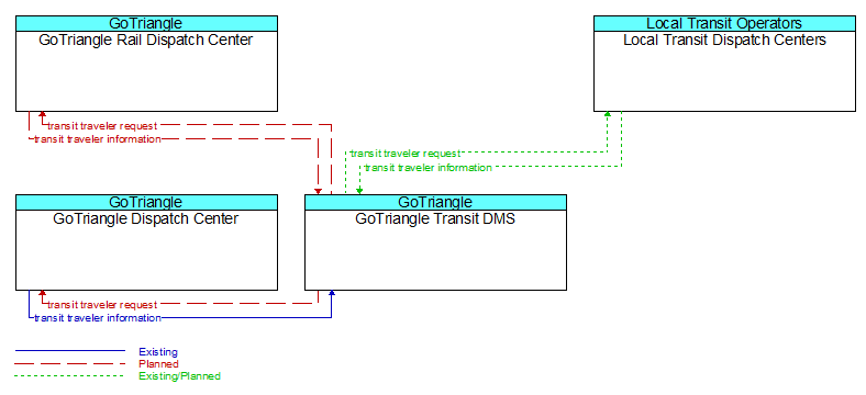 Context Diagram - GoTriangle Transit DMS