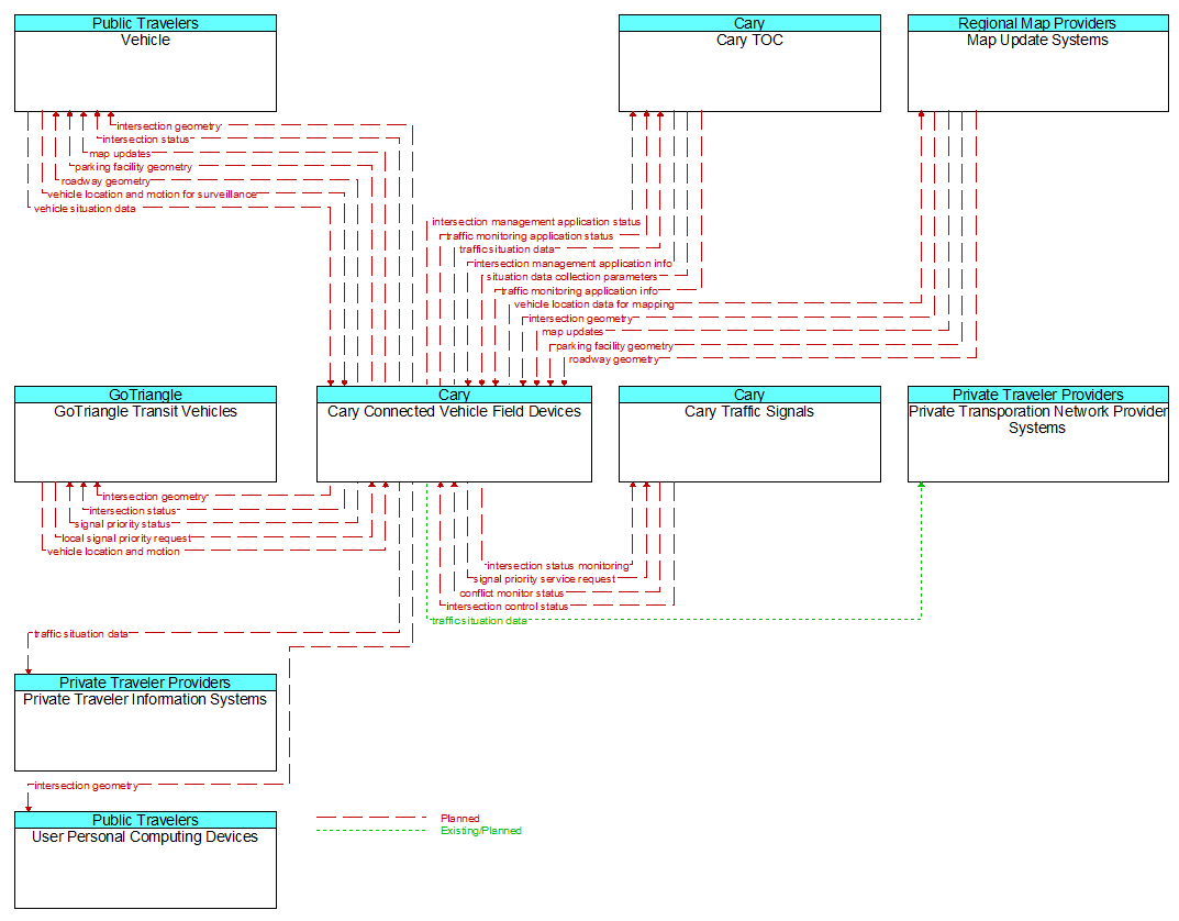 Context Diagram - Cary Connected Vehicle Field Devices