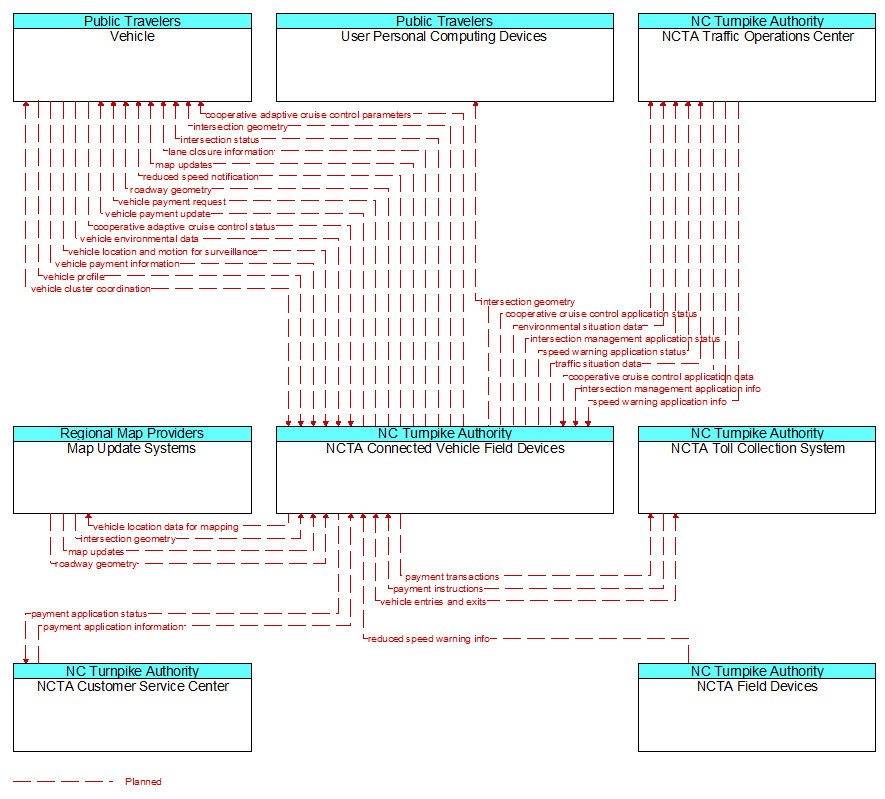 Context Diagram - NCTA Connected Vehicle Field Devices