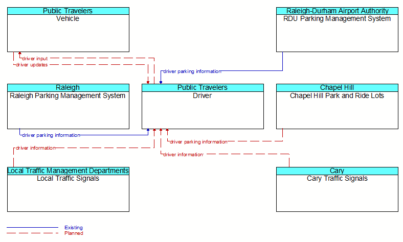 Context Diagram - Driver