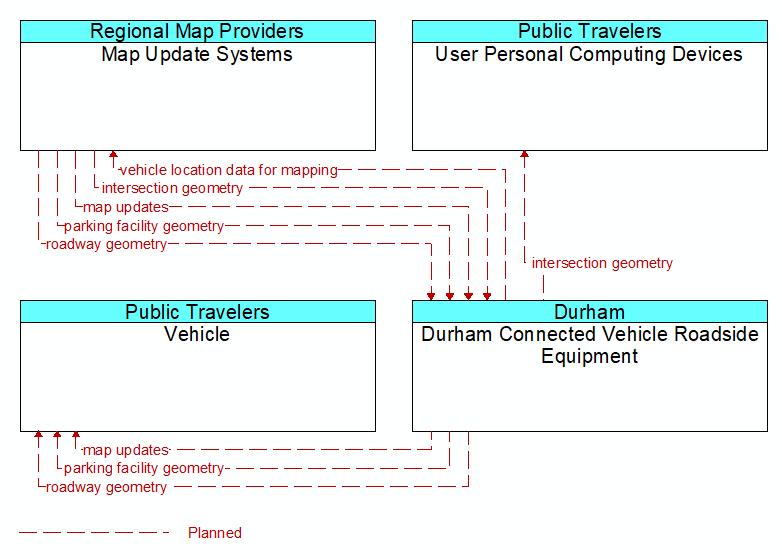 Context Diagram - Durham Connected Vehicle Roadside Equipment