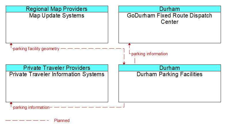Context Diagram - Durham Parking Facilities