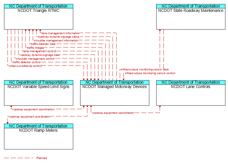 Context Diagram - NCDOT Managed Motorway Devices