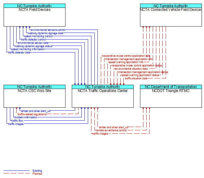 Context Diagram - NCTA Traffic Operations Center