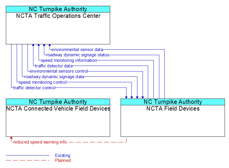 Context Diagram - NCTA Field Devices