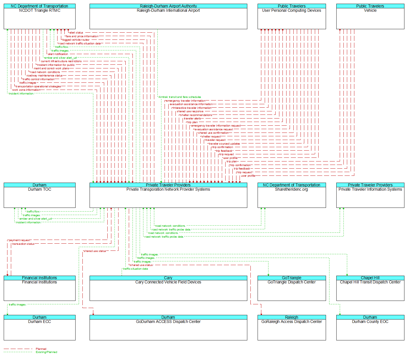 Context Diagram - Private Transporation Network Provider Systems