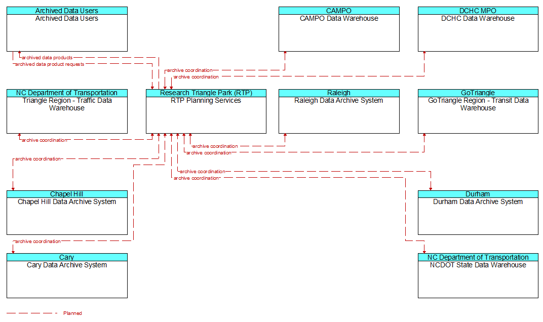 Context Diagram - RTP Planning Services