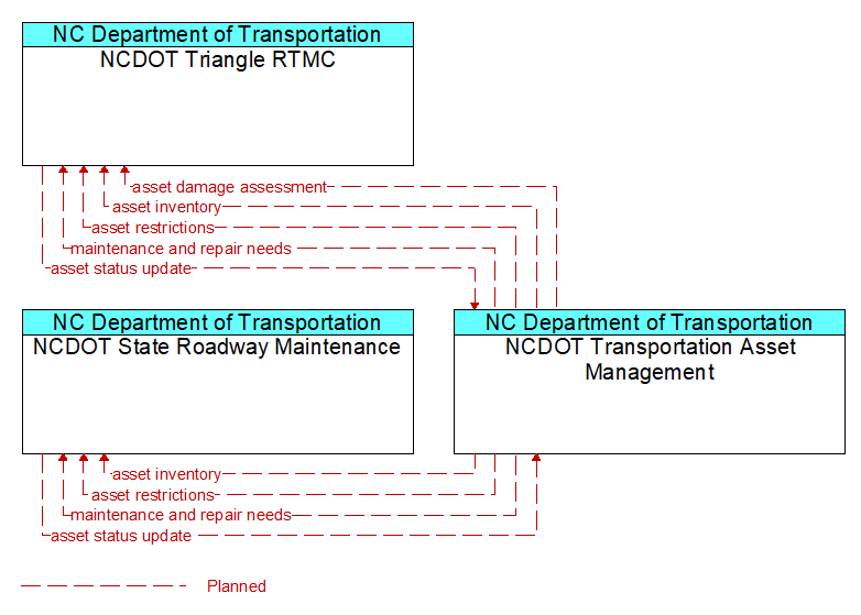 Context Diagram - NCDOT Transportation Asset Management