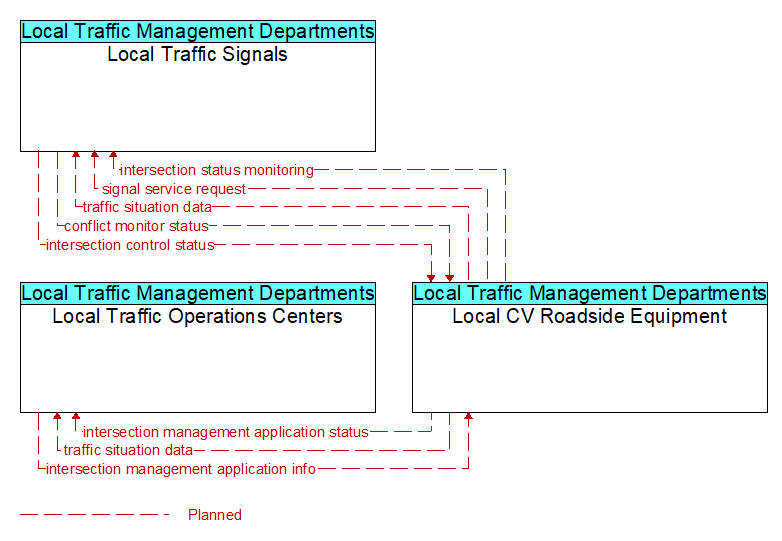 Context Diagram - Local CV Roadside Equipment
