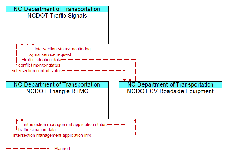 Context Diagram - NCDOT CV Roadside Equipment