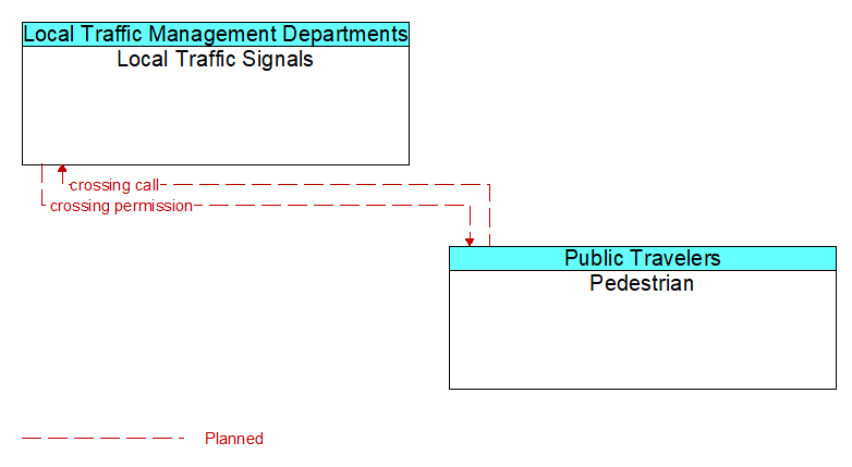 Context Diagram - Pedestrian