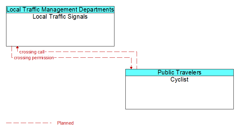 Context Diagram - Cyclist