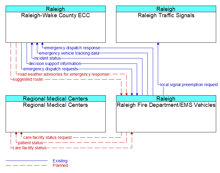 Context Diagram - Raleigh Fire Department/EMS Vehicles