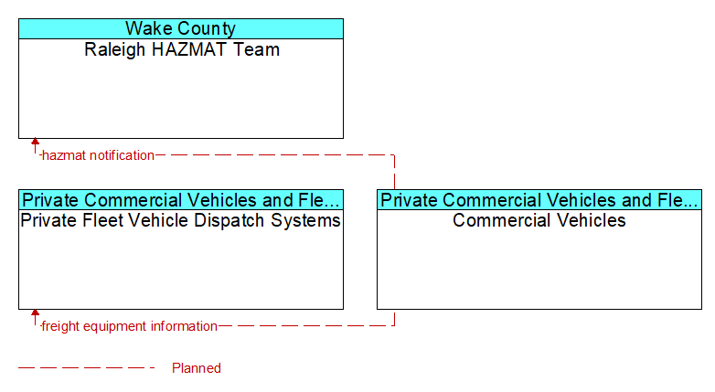 Context Diagram - Commercial Vehicles