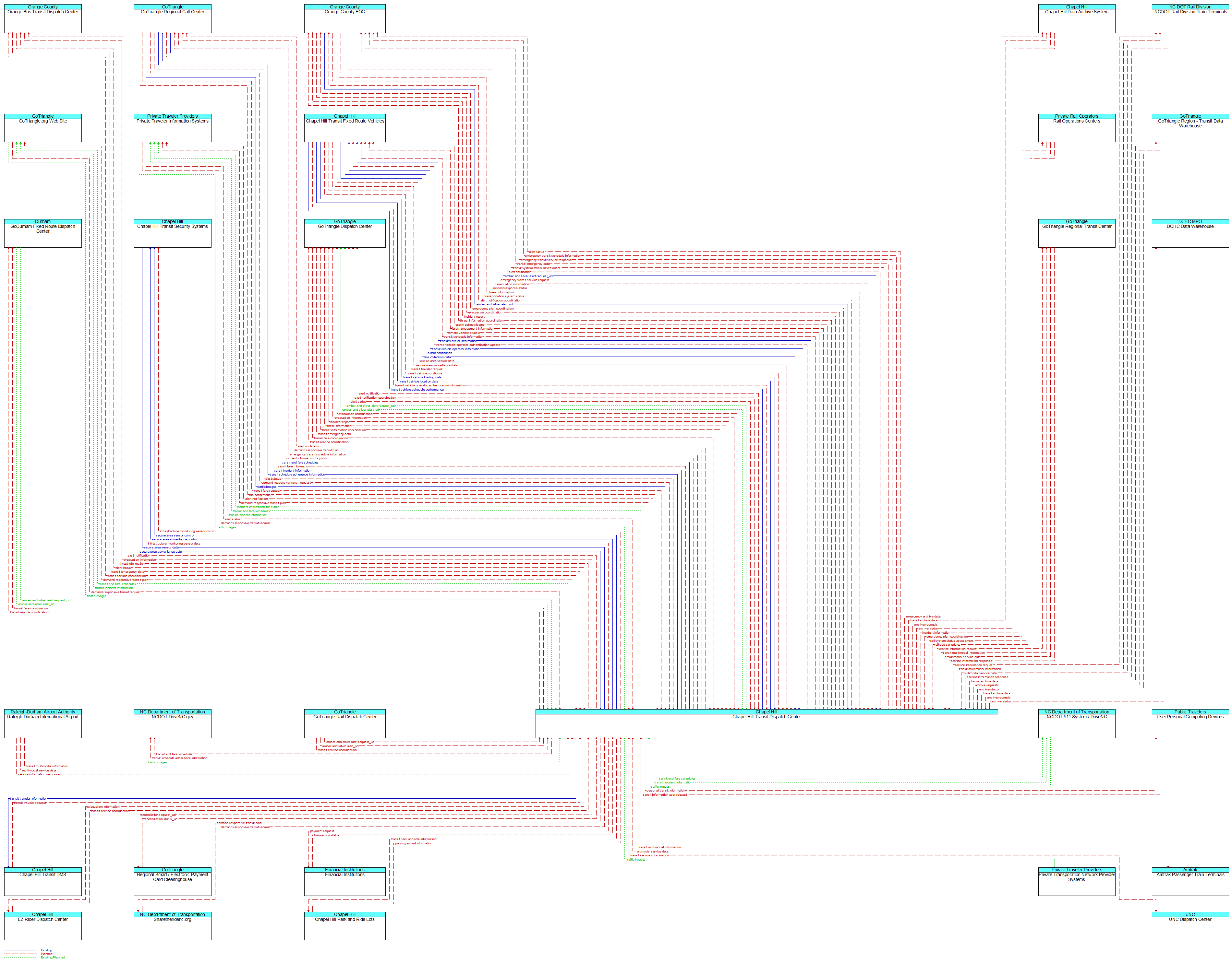 Context Diagram - Chapel Hill Transit Dispatch Center