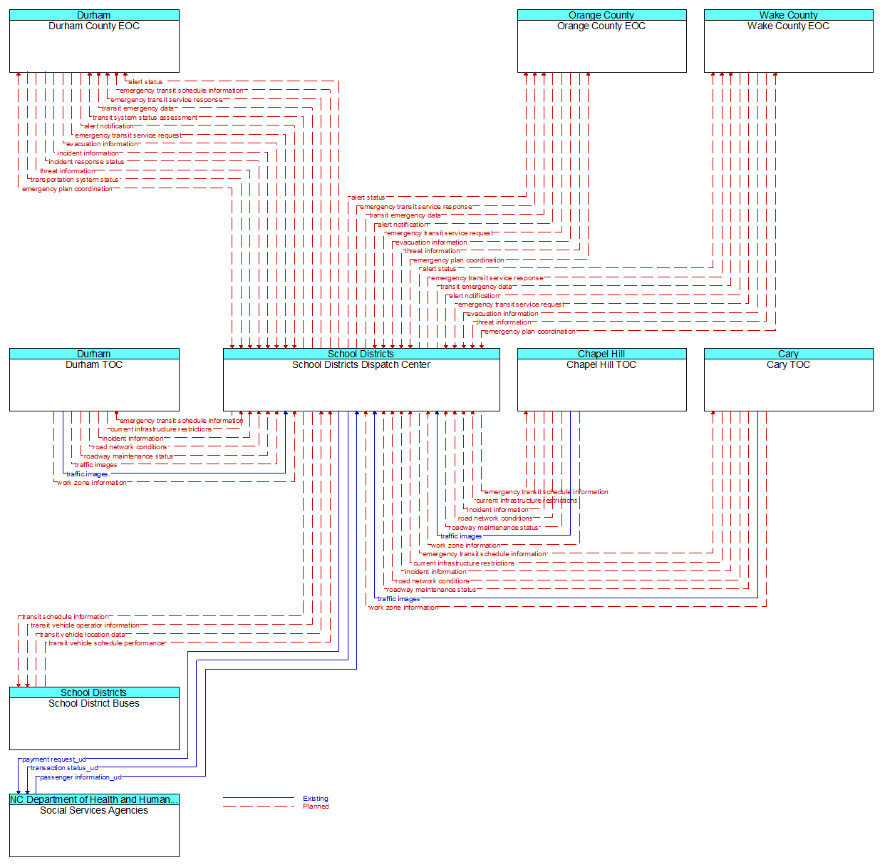 Context Diagram - School Districts Dispatch Center