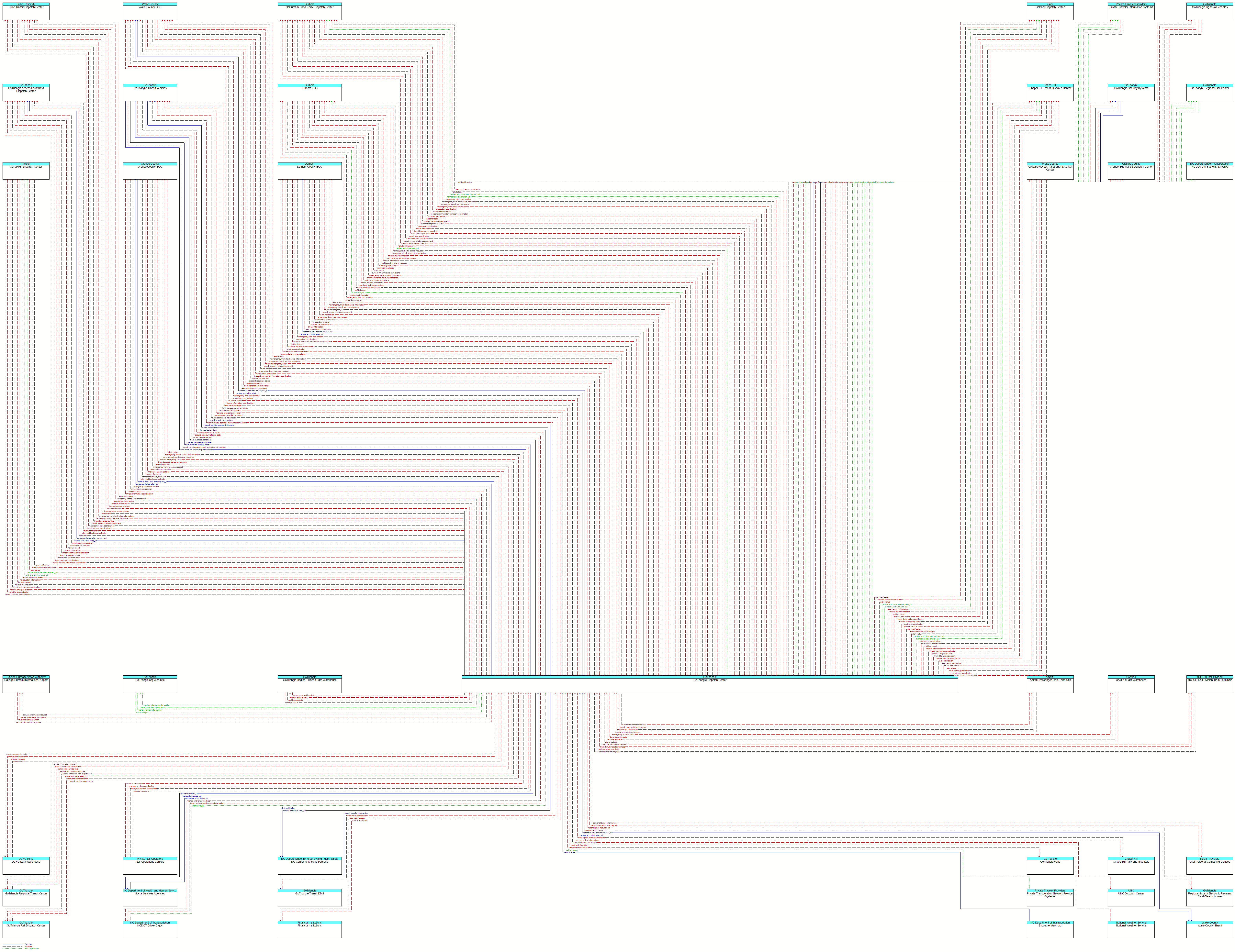 Context Diagram - GoTriangle Dispatch Center